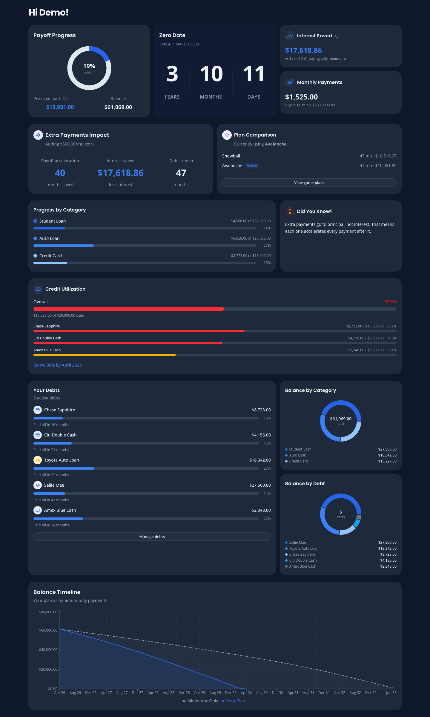 OwedLess overview dashboard with progress tracking, charts, and strategy comparison