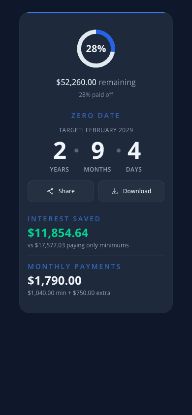 OwedLess overview dashboard with progress tracking, charts, and strategy comparison