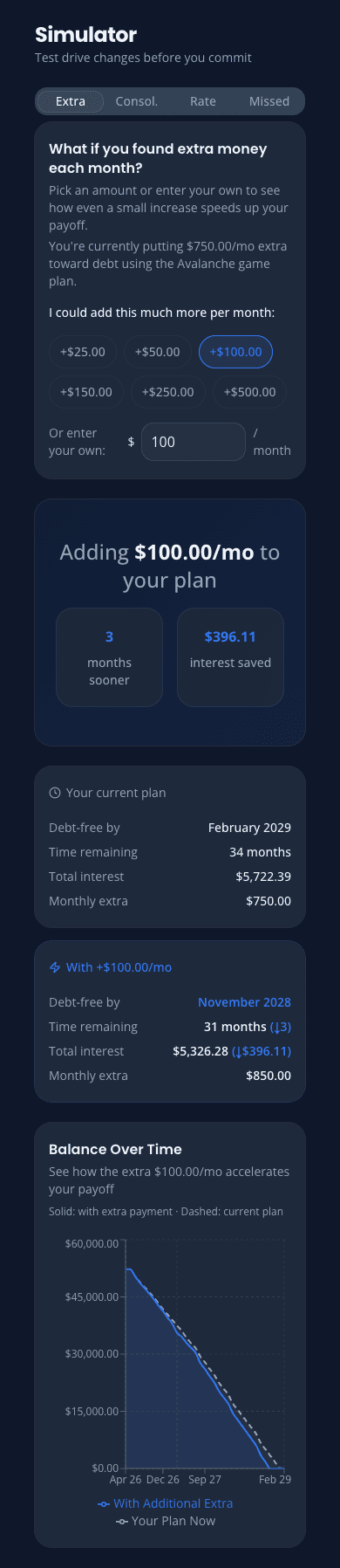OwedLess What-If Lab showing consolidation simulator and rate change modeling