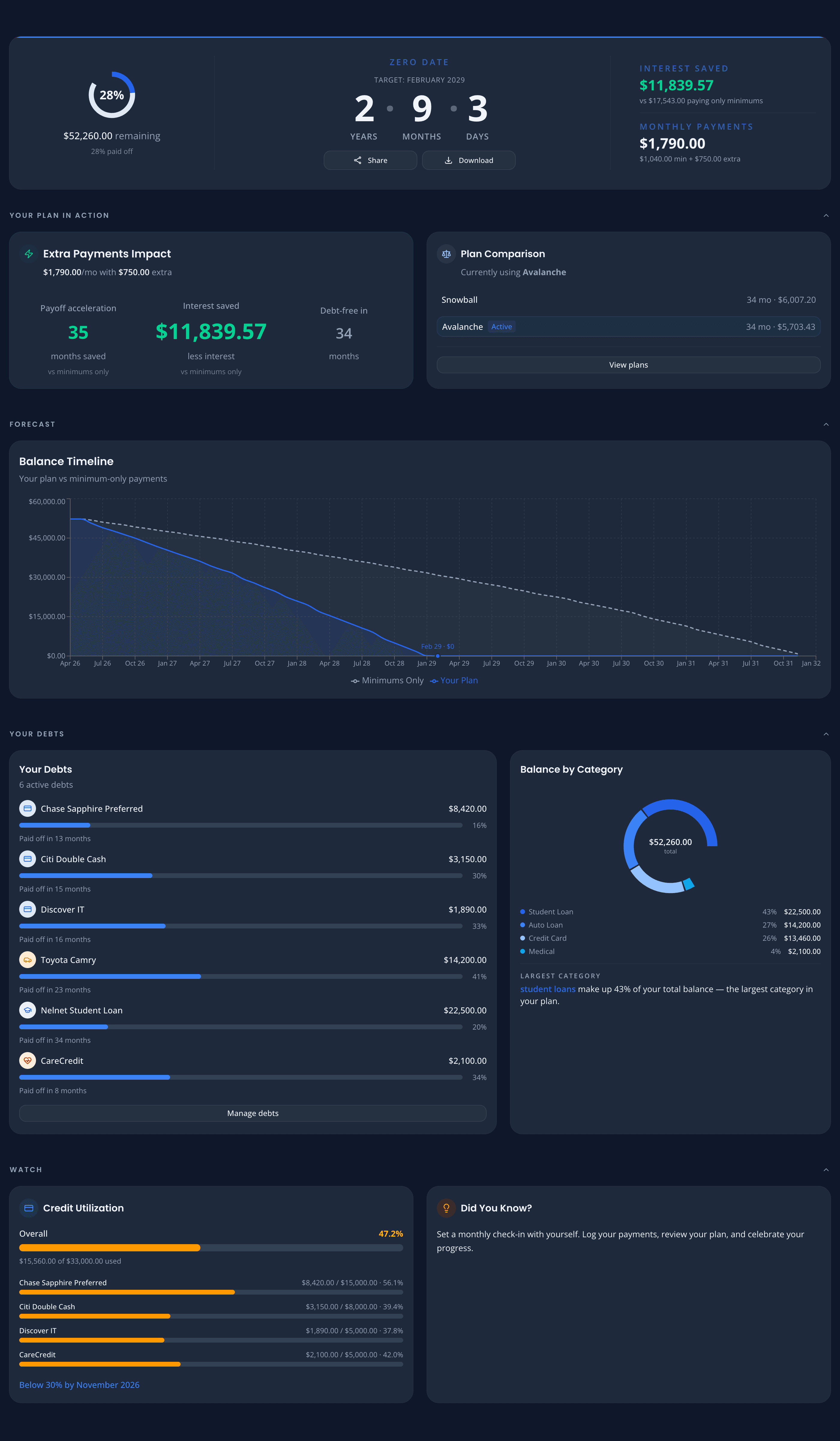 OwedLess overview dashboard with progress tracking, charts, and strategy comparison