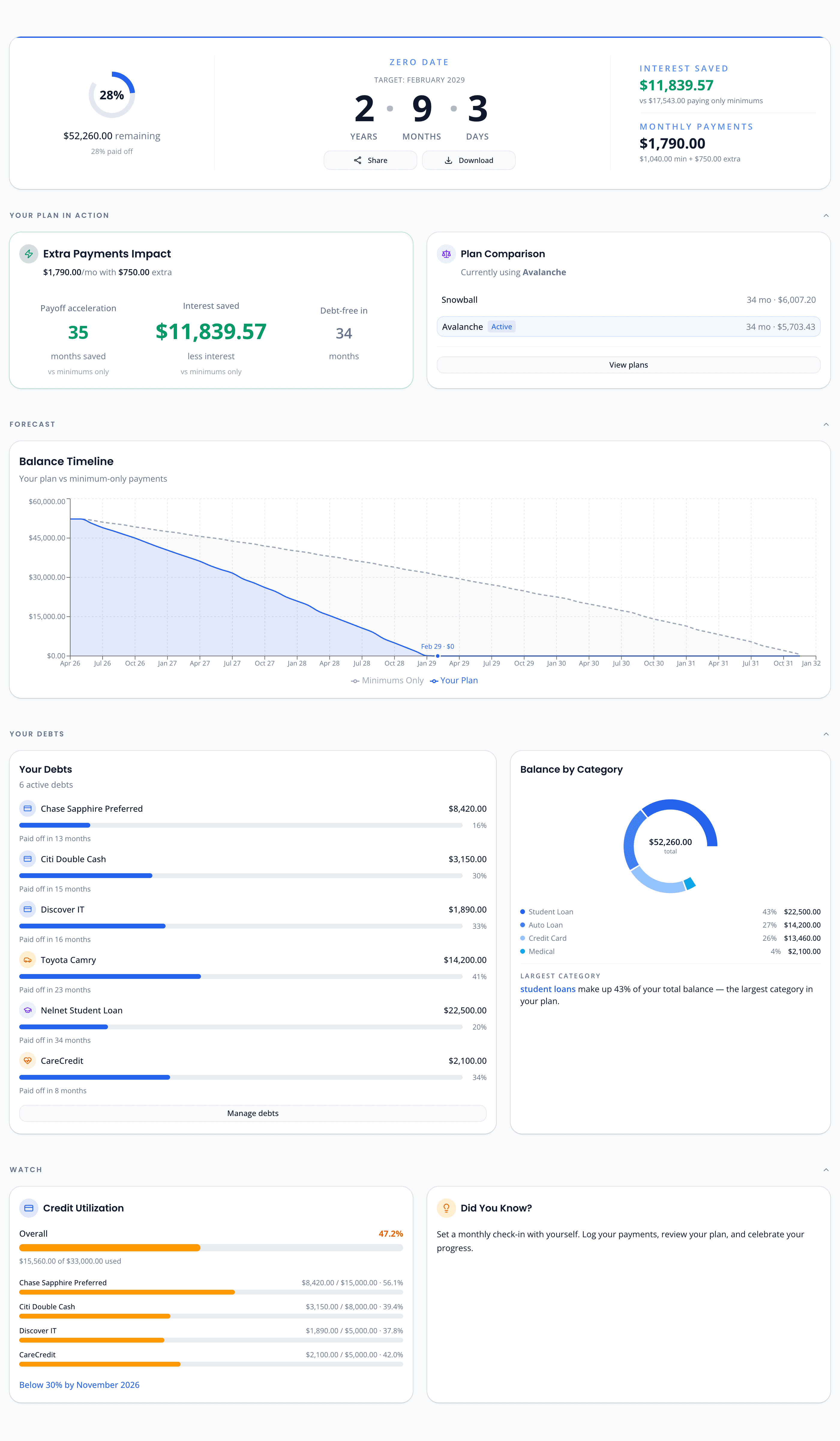 OwedLess overview dashboard with progress tracking, charts, and strategy comparison